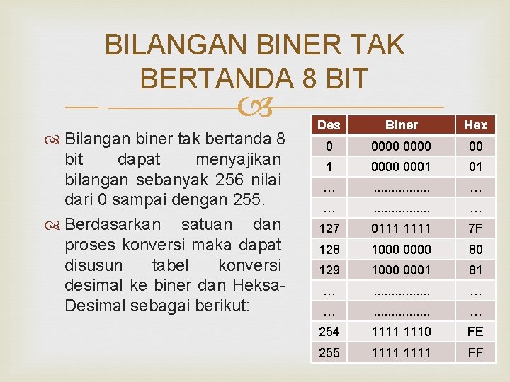 BILANGAN BINER TAK BERTANDA 8 BIT Bilangan biner tak bertanda 8 bit dapat menyajikan