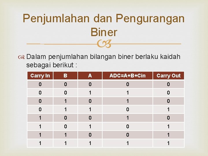 Penjumlahan dan Pengurangan Biner Dalam penjumlahan bilangan biner berlaku kaidah sebagai berikut : Carry