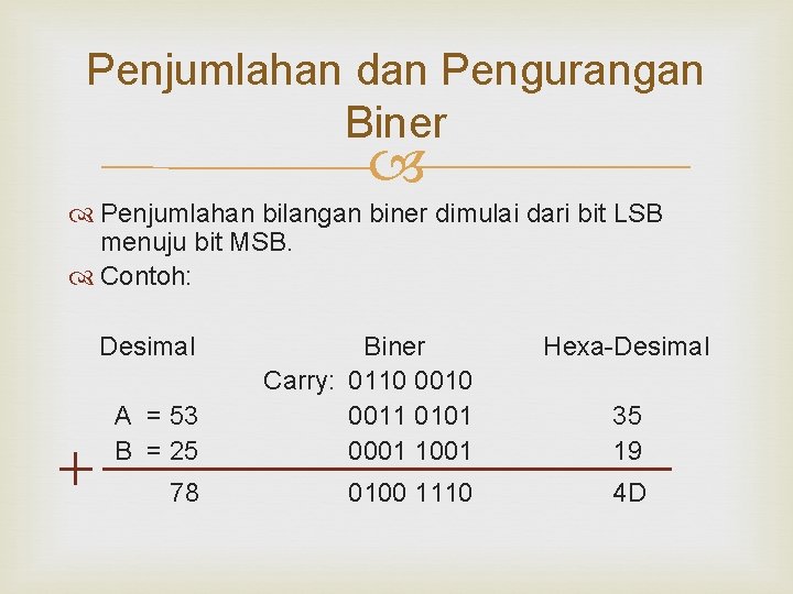 Penjumlahan dan Pengurangan Biner Penjumlahan bilangan biner dimulai dari bit LSB menuju bit MSB.