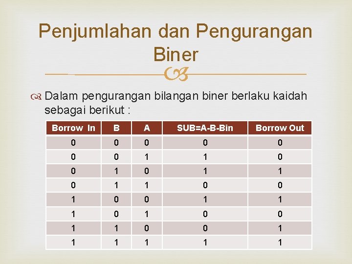 Penjumlahan dan Pengurangan Biner Dalam pengurangan bilangan biner berlaku kaidah sebagai berikut : Borrow