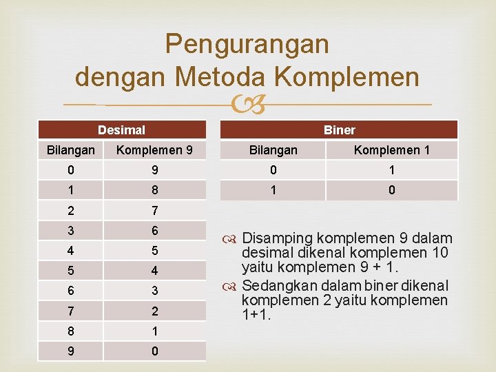 Pengurangan dengan Metoda Komplemen Desimal Biner Bilangan Komplemen 9 Bilangan Komplemen 1 0 9