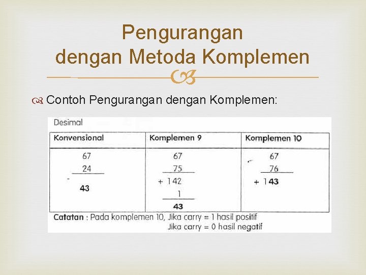 Pengurangan dengan Metoda Komplemen Contoh Pengurangan dengan Komplemen: 