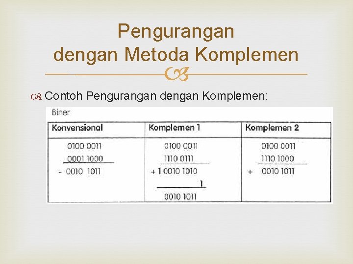 Pengurangan dengan Metoda Komplemen Contoh Pengurangan dengan Komplemen: 