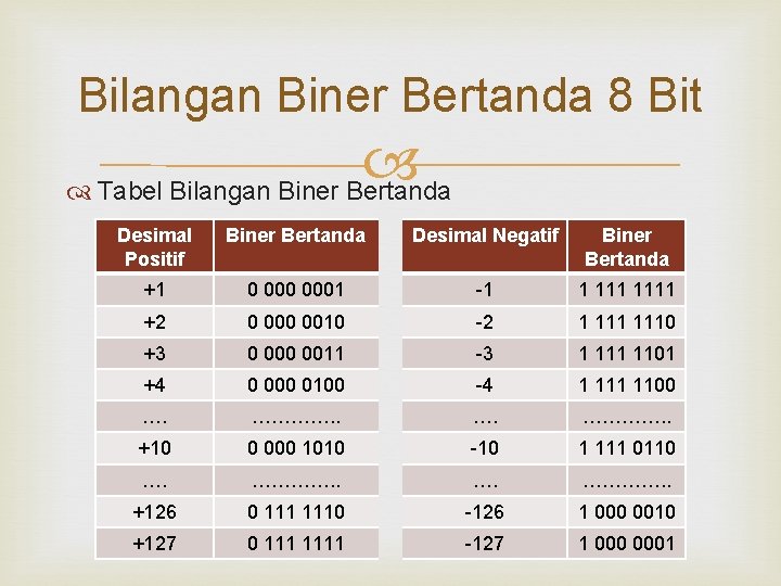 Bilangan Biner Bertanda 8 Bit Tabel Bilangan Biner Bertanda Desimal Positif Biner Bertanda Desimal