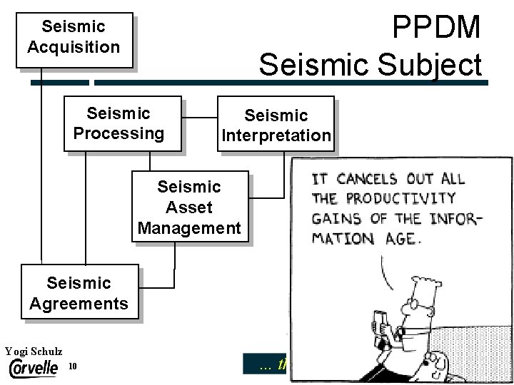 PPDM Seismic Subject Seismic Acquisition Seismic Processing Seismic Interpretation Seismic Asset Management Seismic Agreements