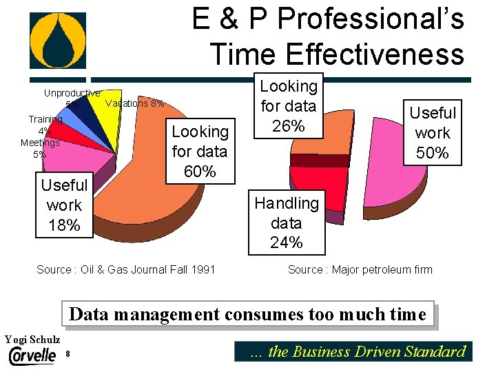 E & P Professional’s Time Effectiveness Unproductive Vacations 8% 5% Training 4% Meetings 5%