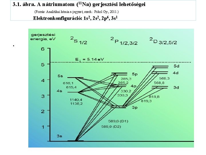3. 1. ábra. A nátriumatom (11 Na) gerjesztési lehetőségei (Forrás: Analitikai kémia e-jegyzet, szerk.