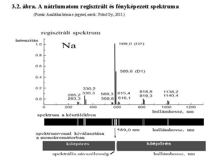 3. 2. ábra. A nátriumatom regisztrált és fényképezett spektruma (Forrás: Analitikai kémia e-jegyzet, szerk.