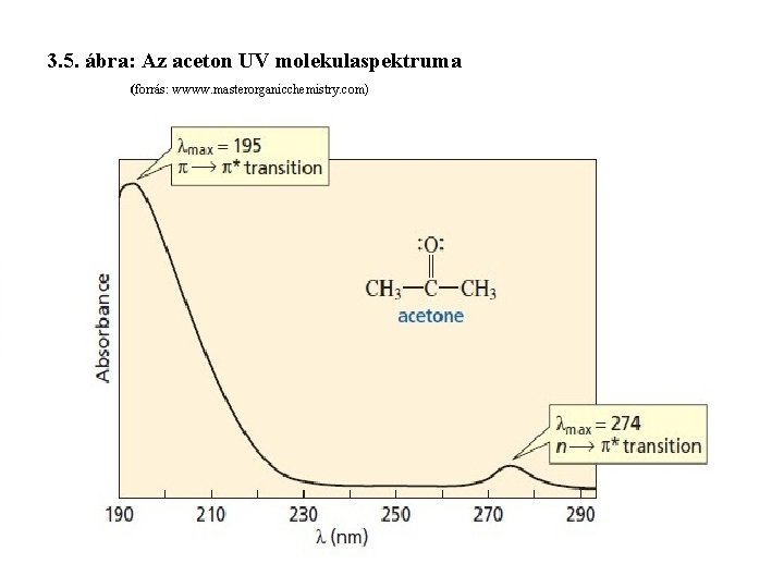3. 5. ábra: Az aceton UV molekulaspektruma (forrás: wwww. masterorganicchemistry. com) 