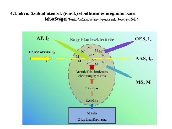 4. 1. ábra. Szabad atomok (ionok) előállítása és meghatározási lehetőségei (Forrás: Analitikai kémia e-jegyzet,