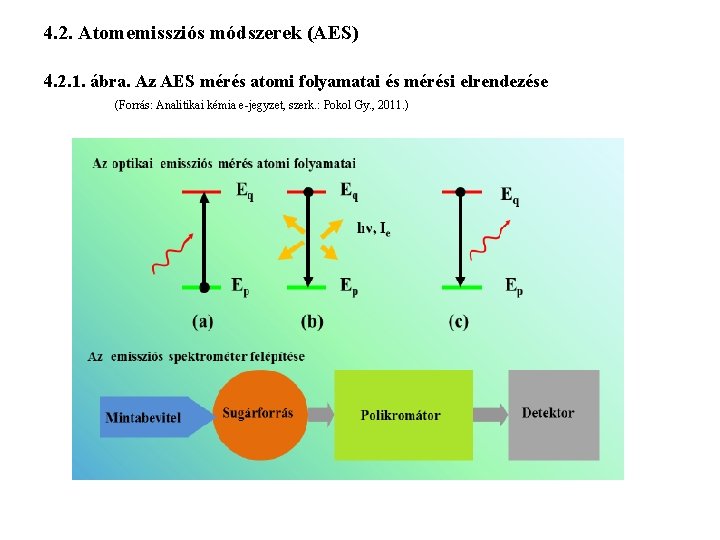 4. 2. Atomemissziós módszerek (AES) 4. 2. 1. ábra. Az AES mérés atomi folyamatai