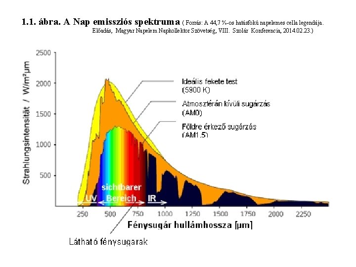 1. 1. ábra. A Nap emissziós spektruma ( Forrás: A 44, 7 %-os hatásfokú