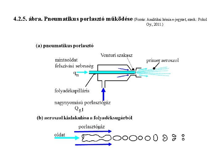 4. 2. 5. ábra. Pneumatikus porlasztó működése (Forrás: Analitikai kémia e-jegyzet, szerk. : Pokol