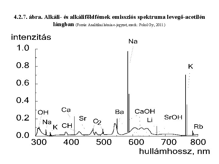 4. 2. 7. ábra. Alkáli- és alkáliföldfémek emissziós spektruma levegő-acetilén lángban (Forrás: Analitikai kémia