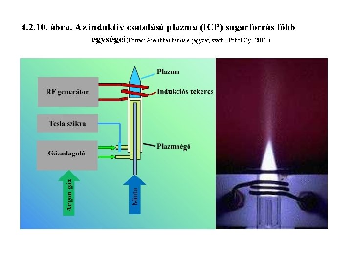 4. 2. 10. ábra. Az induktív csatolású plazma (ICP) sugárforrás főbb egységei (Forrás: Analitikai