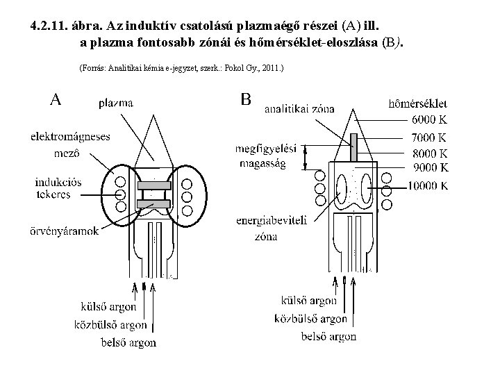 4. 2. 11. ábra. Az induktív csatolású plazmaégő részei (A) ill. a plazma fontosabb