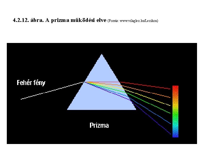 4. 2. 12. ábra. A prizma működési elve (Forrás: www. vilaglex. hu/Lexikon) 