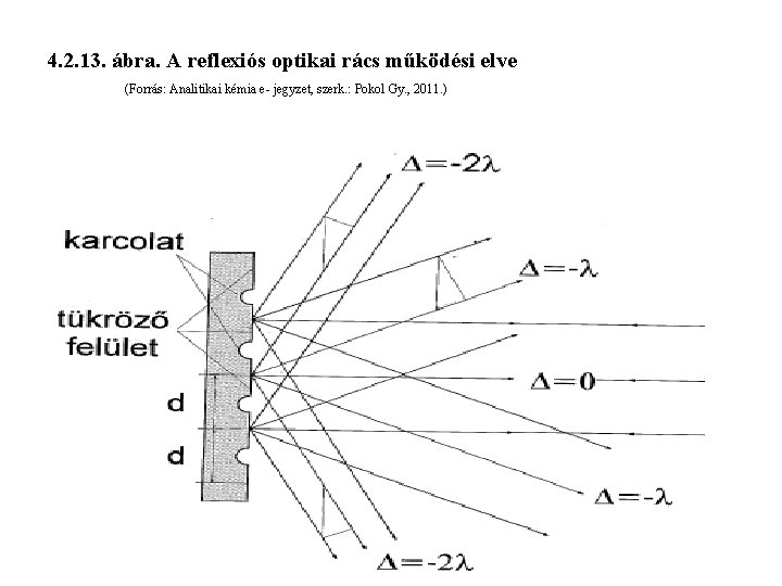 4. 2. 13. ábra. A reflexiós optikai rács működési elve (Forrás: Analitikai kémia e-