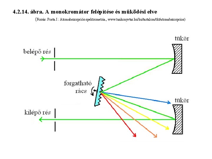 4. 2. 14. ábra. A monokromátor felépítése és működési elve (Forrás: Posta J. :