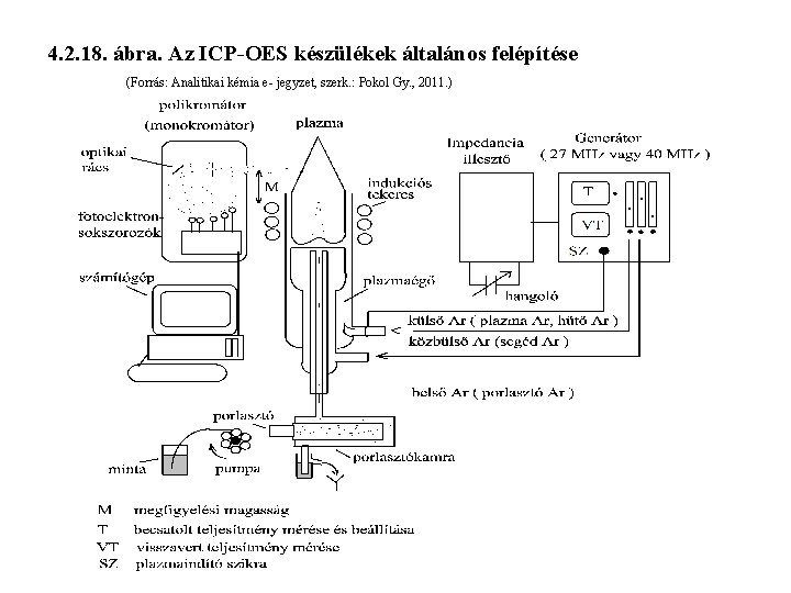 4. 2. 18. ábra. Az ICP-OES készülékek általános felépítése (Forrás: Analitikai kémia e- jegyzet,