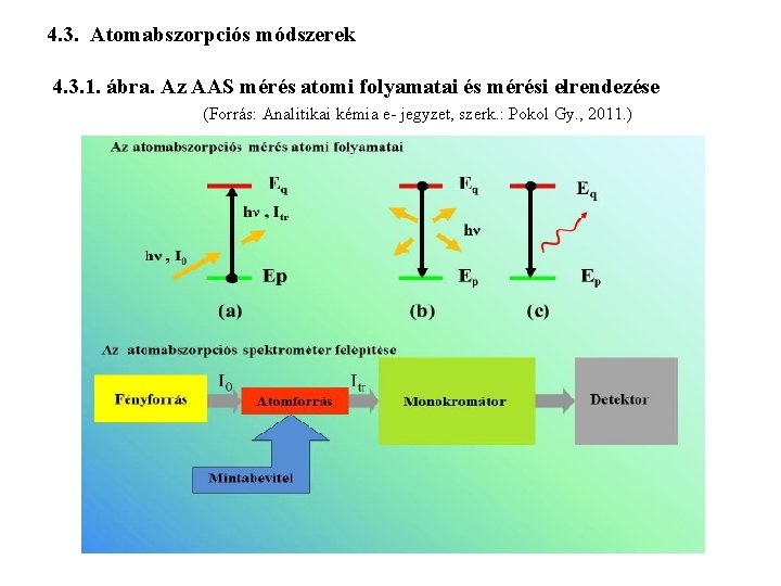 4. 3. Atomabszorpciós módszerek 4. 3. 1. ábra. Az AAS mérés atomi folyamatai és