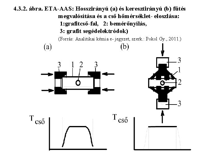 4. 3. 2. ábra. ETA-AAS: Hosszirányú (a) és keresztirányú (b) fűtés megvalósítása és a