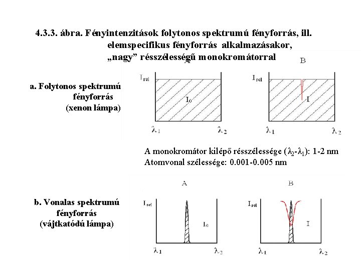 4. 3. 3. ábra. Fényintenzitások folytonos spektrumú fényforrás, ill. elemspecifikus fényforrás alkalmazásakor, „nagy” résszélességű