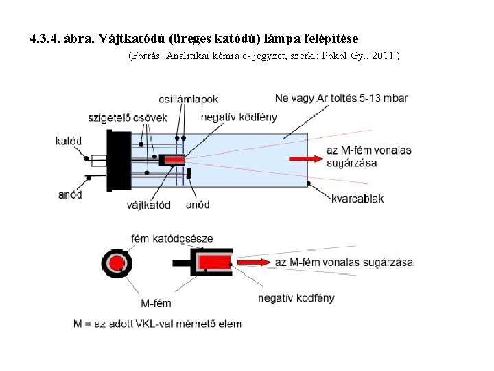 4. 3. 4. ábra. Vájtkatódú (üreges katódú) lámpa felépítése (Forrás: Analitikai kémia e- jegyzet,