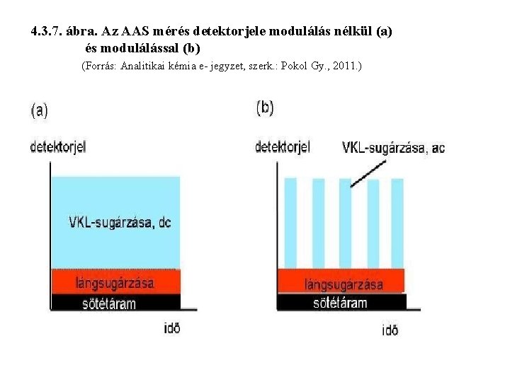 4. 3. 7. ábra. Az AAS mérés detektorjele modulálás nélkül (a) és modulálással (b)