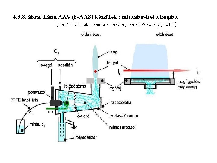 4. 3. 8. ábra. Láng AAS (F-AAS) készülék : mintabevitel a lángba (Forrás: Analitikai