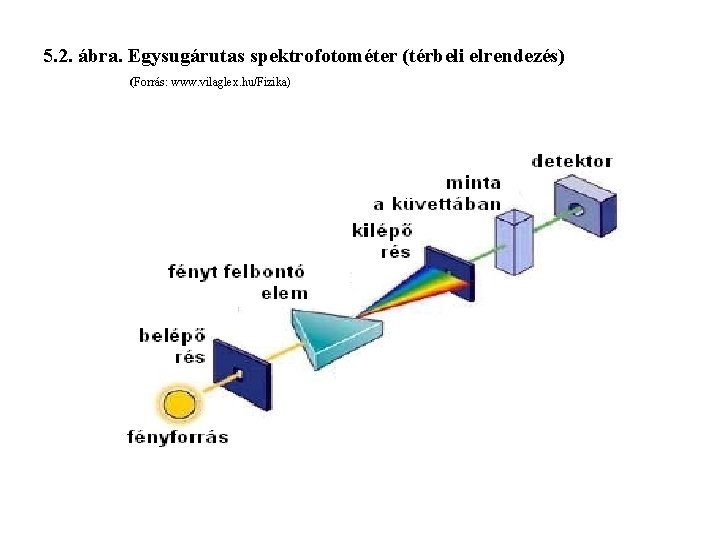 5. 2. ábra. Egysugárutas spektrofotométer (térbeli elrendezés) (Forrás: www. vilaglex. hu/Fizika) 