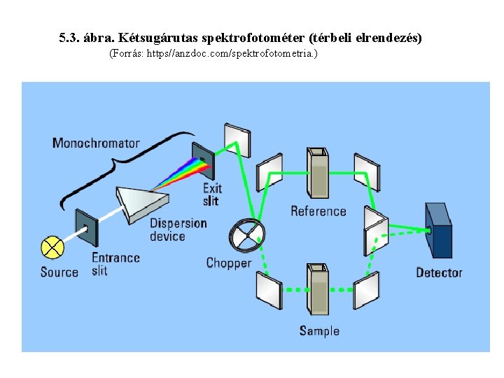 5. 3. ábra. Kétsugárutas spektrofotométer (térbeli elrendezés) (Forrás: https//anzdoc. com/spektrofotometria. ) 