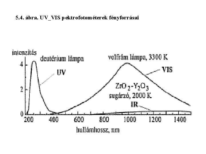 5. 4. ábra. UV_VIS pektrofotométerek fényforrásai 