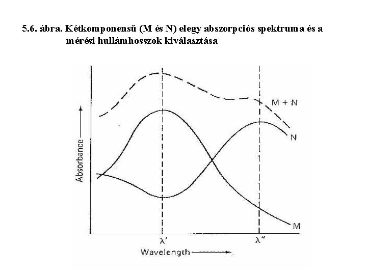 5. 6. ábra. Kétkomponensű (M és N) elegy abszorpciós spektruma és a mérési hullámhosszok