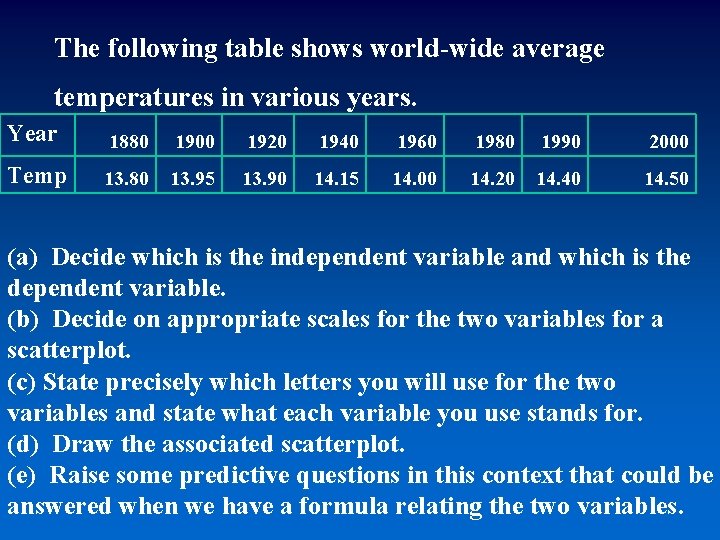 The following table shows world-wide average temperatures in various years. Year 1880 1900 1920