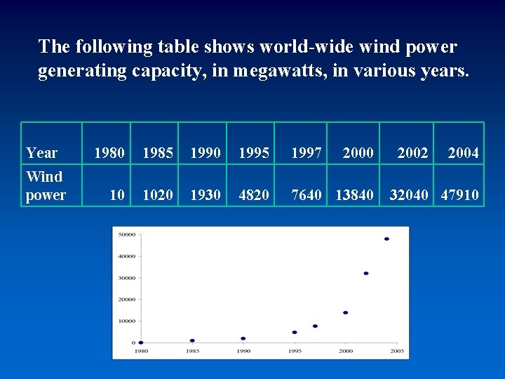 The following table shows world-wide wind power generating capacity, in megawatts, in various years.