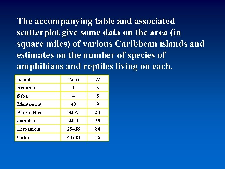 The accompanying table and associated scatterplot give some data on the area (in square