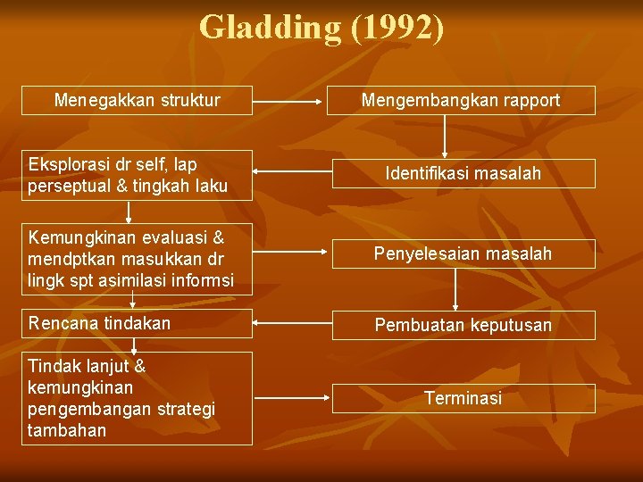 Gladding (1992) Menegakkan struktur Mengembangkan rapport Eksplorasi dr self, lap perseptual & tingkah laku