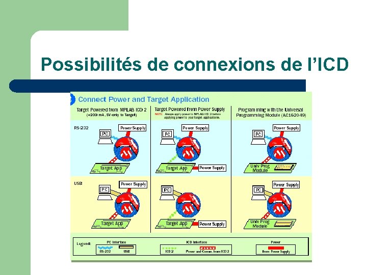 Possibilités de connexions de l’ICD 