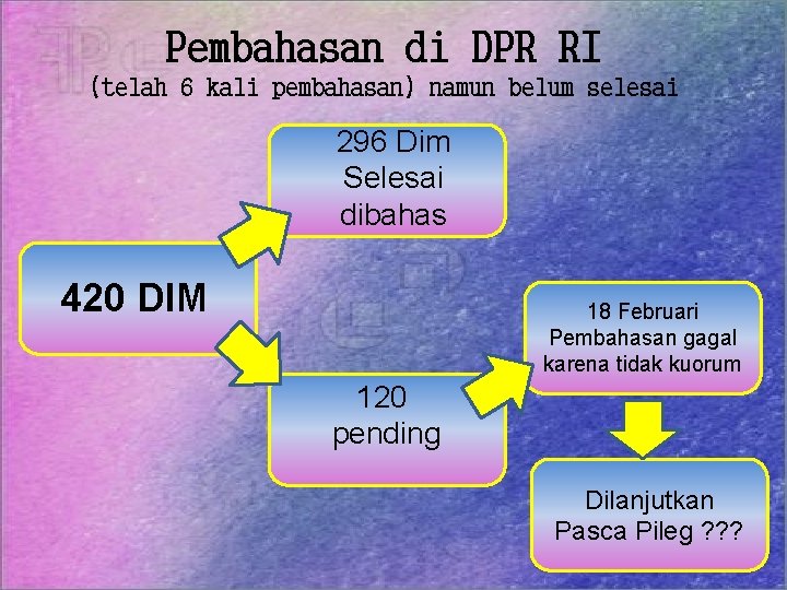 Pembahasan di DPR RI (telah 6 kali pembahasan) namun belum selesai 296 Dim Selesai