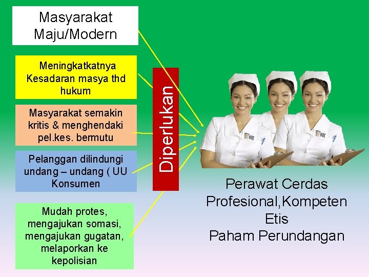 Meningkatkatnya Kesadaran masya thd hukum Masyarakat semakin kritis & menghendaki pel. kes. bermutu Pelanggan