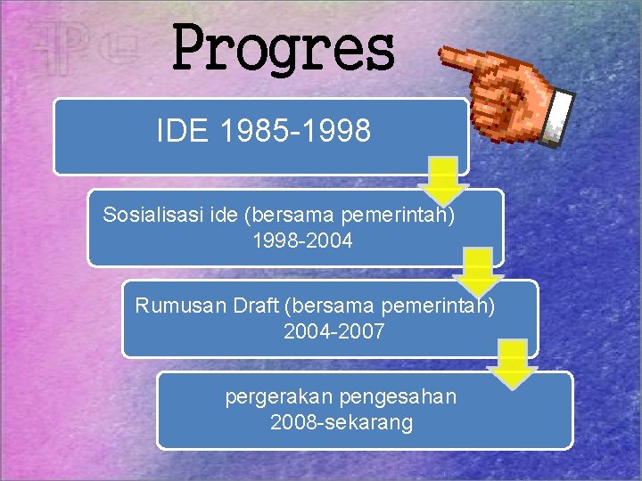 Progres IDE 1985 -1998 Sosialisasi ide (bersama pemerintah) 1998 -2004 Rumusan Draft (bersama pemerintah)