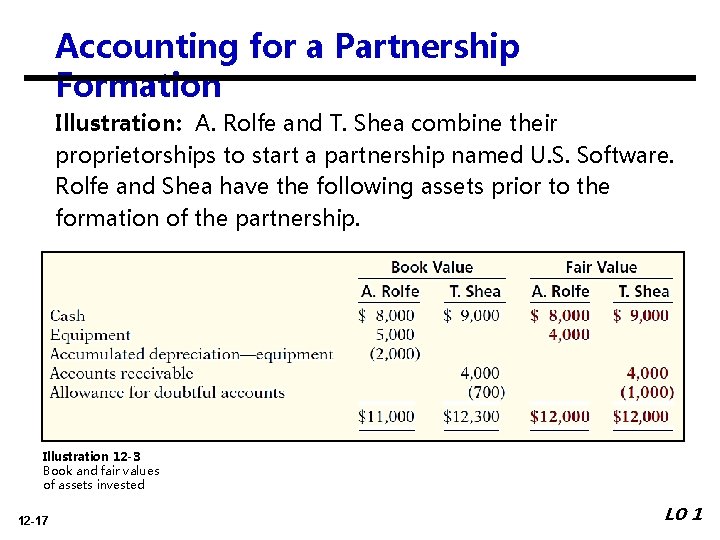 Accounting for a Partnership Formation Illustration: A. Rolfe and T. Shea combine their proprietorships
