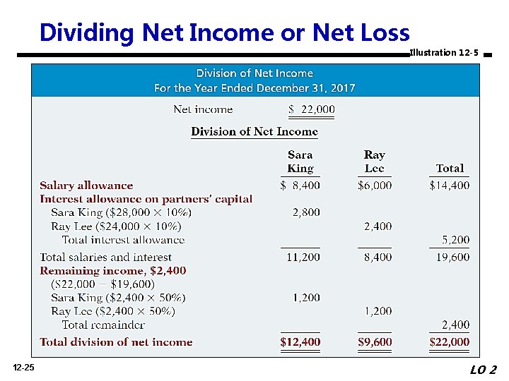 Dividing Net Income or Net Loss 12 -25 Illustration 12 -5 LO 2 