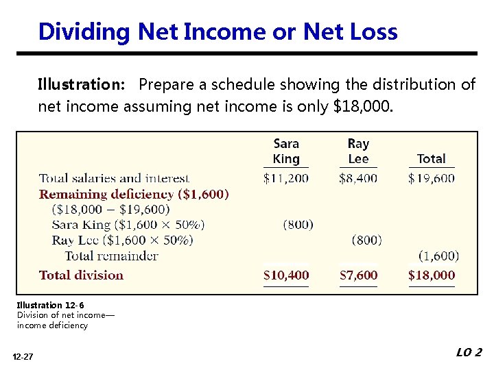 Dividing Net Income or Net Loss Illustration: Prepare a schedule showing the distribution of