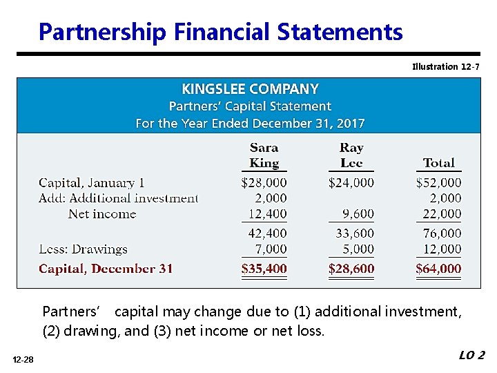 Partnership Financial Statements Illustration 12 -7 Partners’ capital may change due to (1) additional