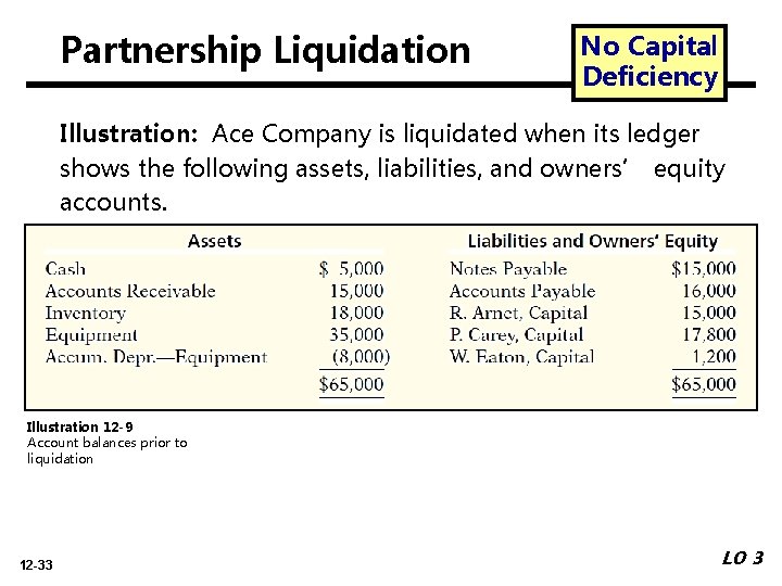 Partnership Liquidation No Capital Deficiency Illustration: Ace Company is liquidated when its ledger shows