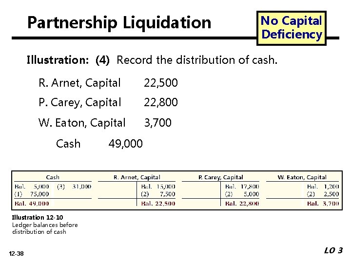 Partnership Liquidation No Capital Deficiency Illustration: (4) Record the distribution of cash. R. Arnet,