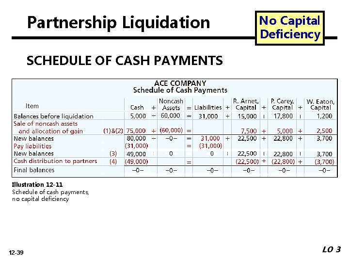 Partnership Liquidation No Capital Deficiency SCHEDULE OF CASH PAYMENTS Illustration 12 -11 Schedule of