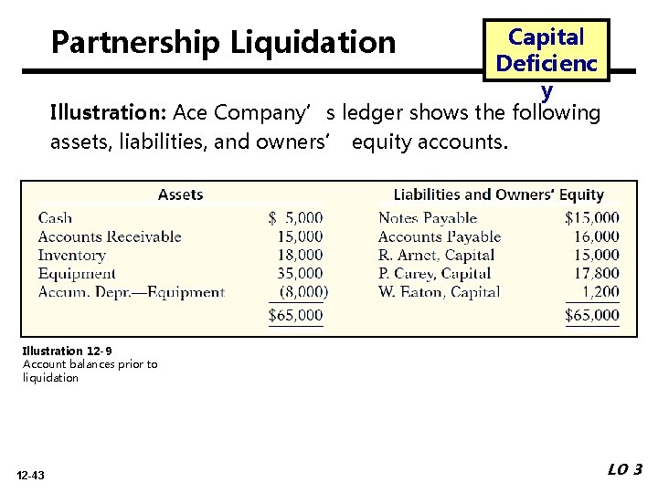 Partnership Liquidation Capital Deficienc y Illustration: Ace Company’s ledger shows the following assets, liabilities,
